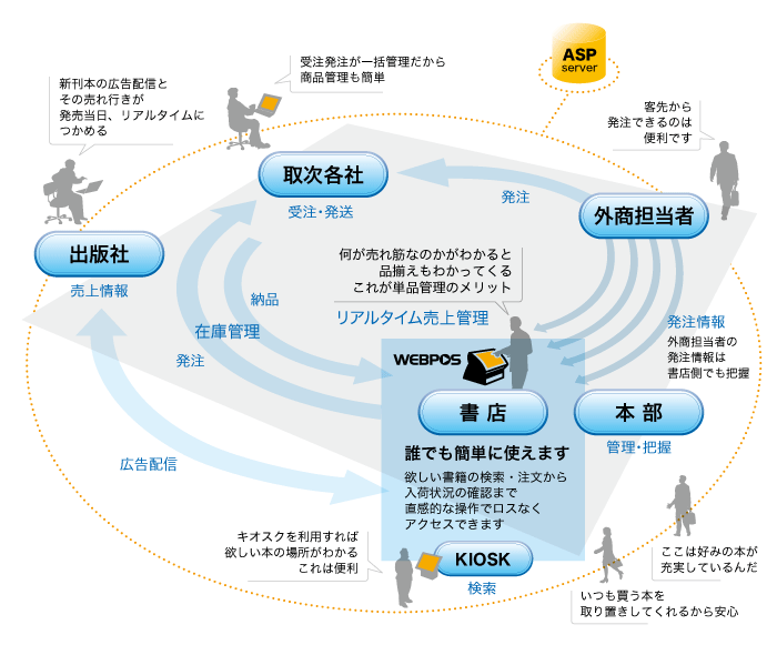 WEBPOS BOOKSTORE イメージ図