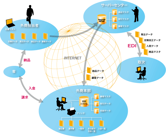 外商システム概略図